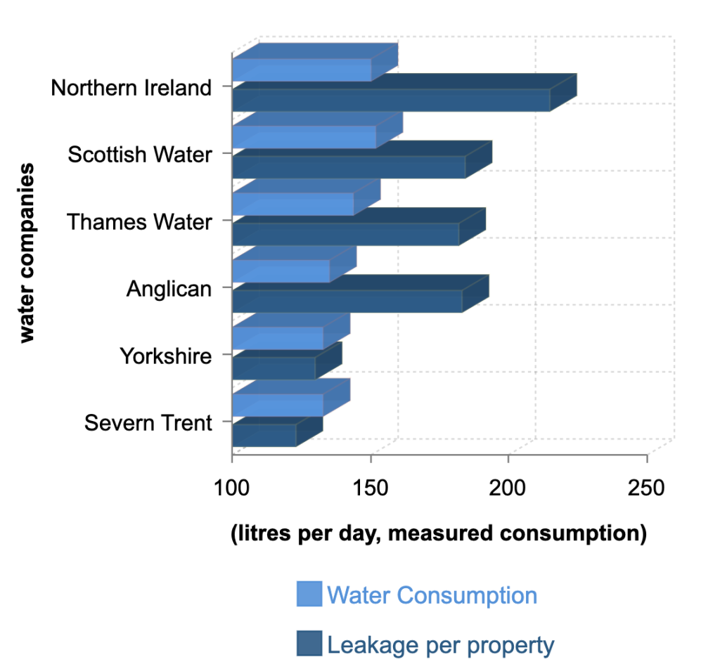 Water consumption and leakage in the UK